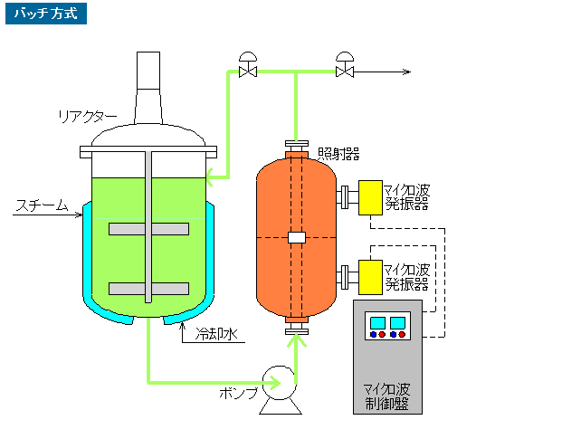 マイクロ波 バッチ方式