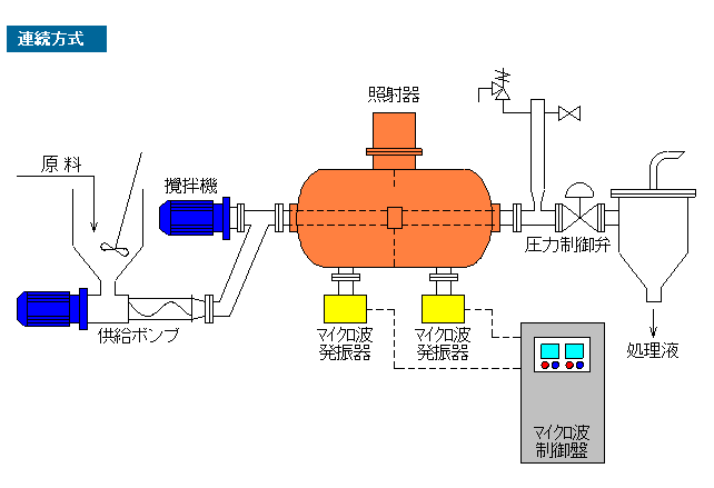 マイクロ波 連続方式