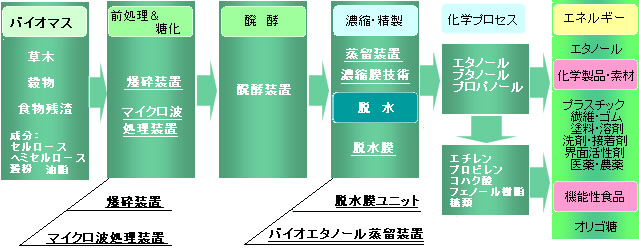 触媒式脱臭装置フロー