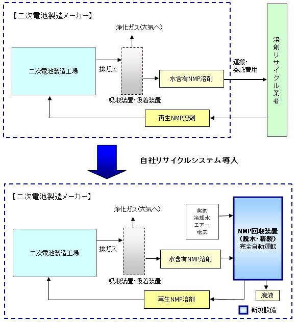 ＮＭＰ回収装置 フローシート
