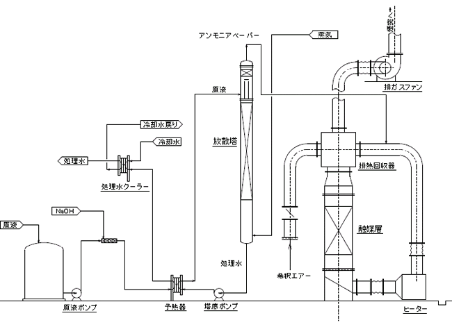 ストリッピング塔/触媒式脱臭装置フローシート
