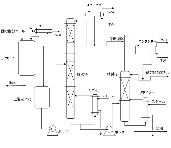 酢酸エチル回収装置 フローシート