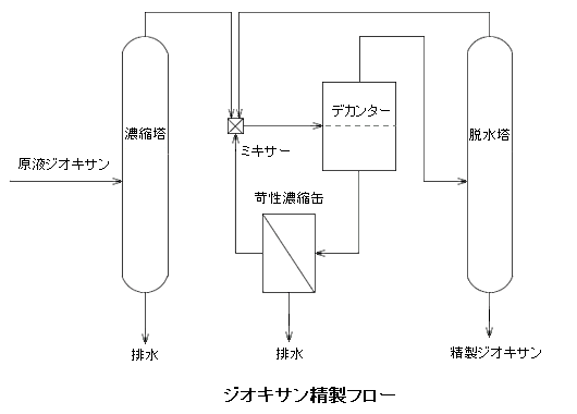 ジオキサン精製フロー