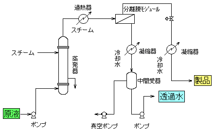 脱水膜(MEK･IPA･アルコール類)フローシート