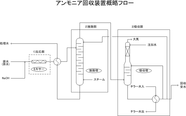 アンモニア回収装置概略フローシート