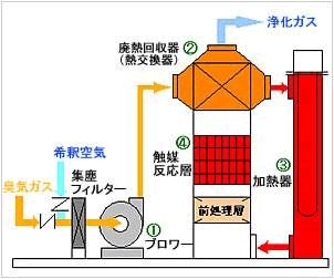 アンモニア除害装置フローシート