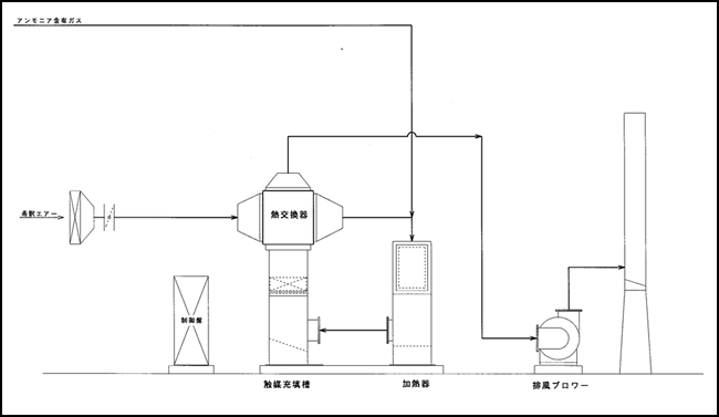 VOC触媒脱臭装置フローシート