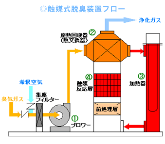 触媒式脱臭装置フロー