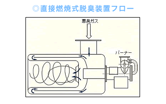 直接燃焼式脱臭装置フロー